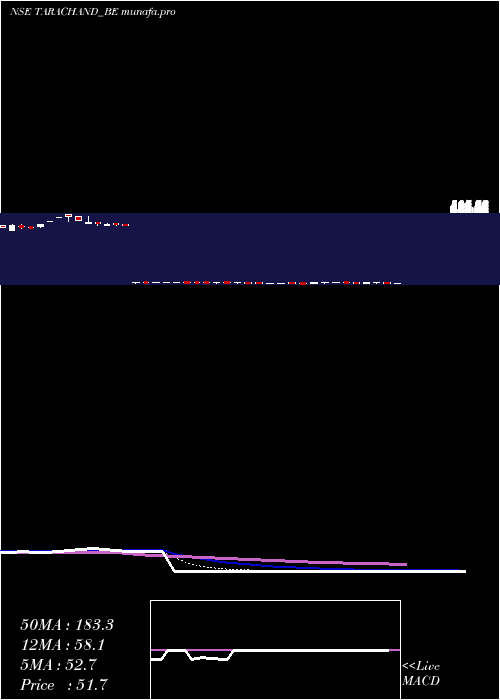  Daily chart TaraChand