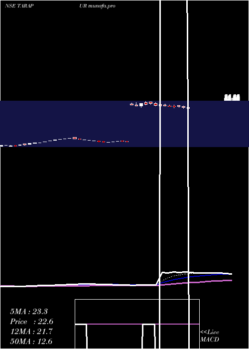 Daily chart TarapurTransformers