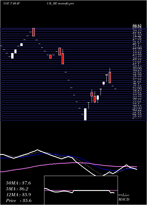  Daily chart TarapurTransformers