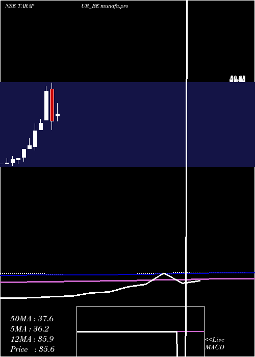  monthly chart TarapurTransformers