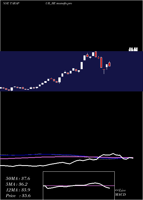  weekly chart TarapurTransformers