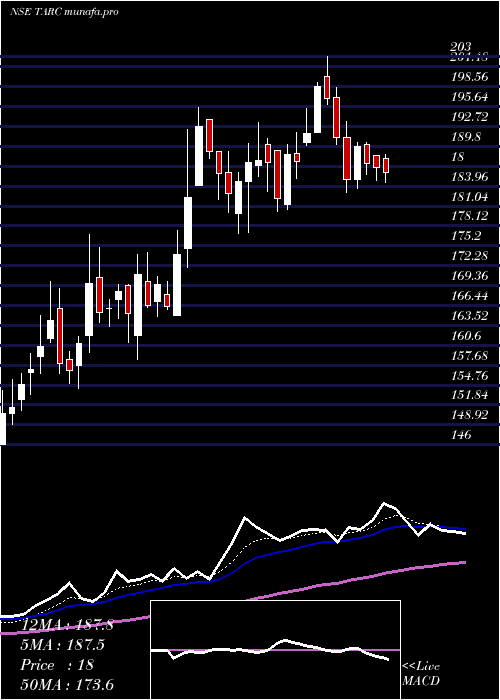 Daily chart AnantRaj