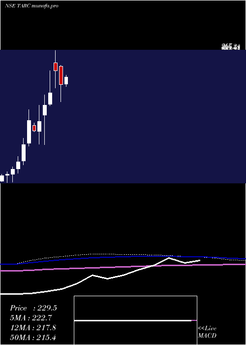  monthly chart AnantRaj