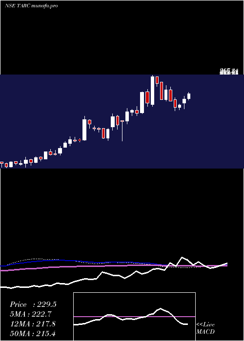  weekly chart AnantRaj