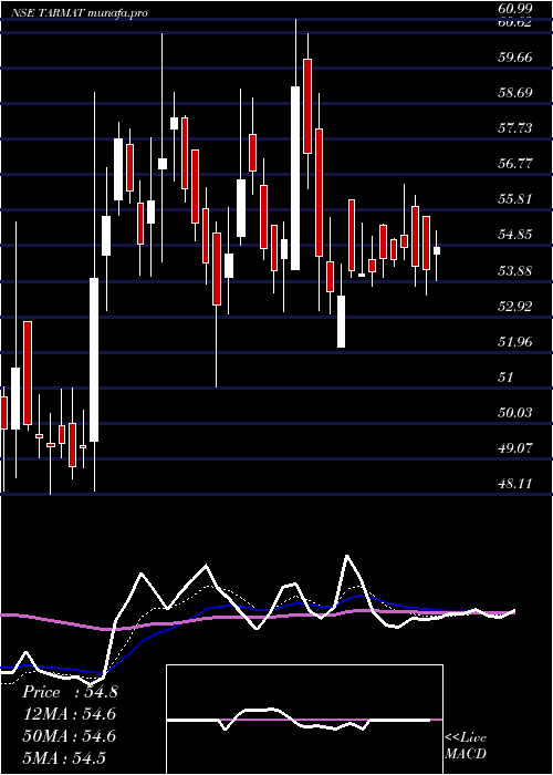  Daily chart Tarmat