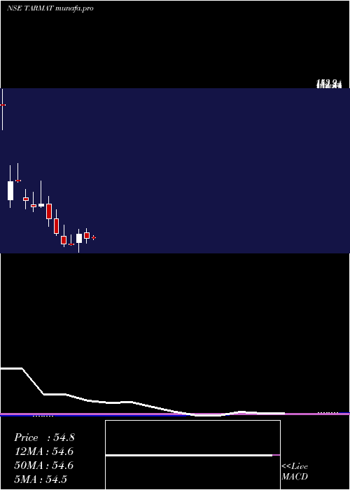  monthly chart Tarmat