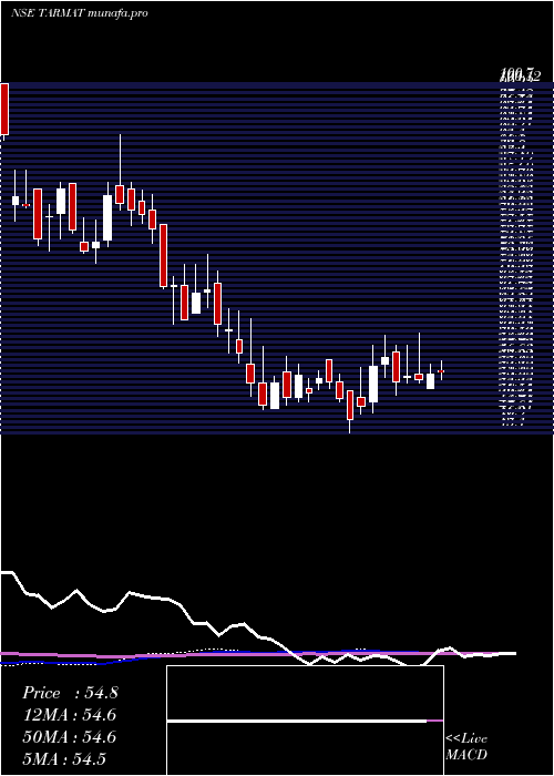  weekly chart Tarmat