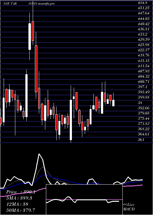  Daily chart TarsonsProducts