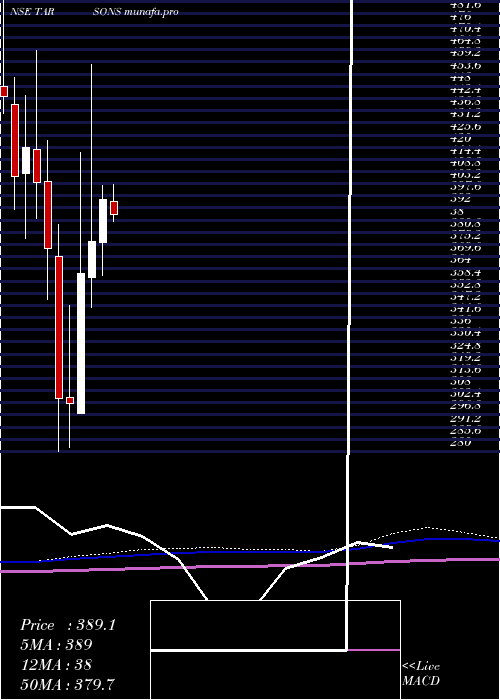  monthly chart TarsonsProducts