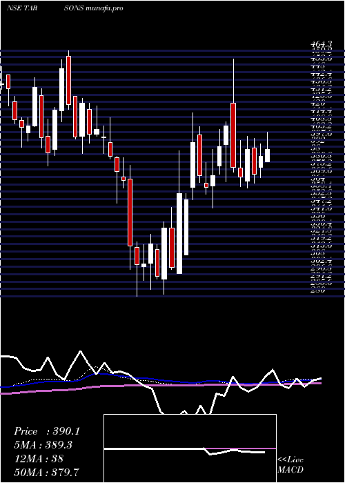  weekly chart TarsonsProducts