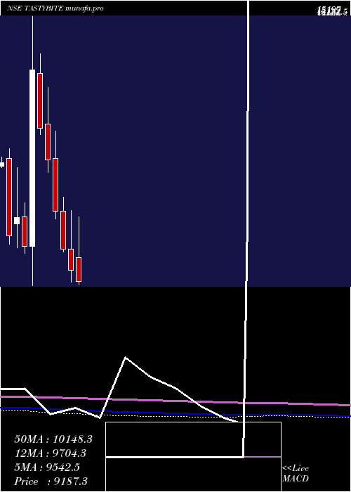  monthly chart TastyBite