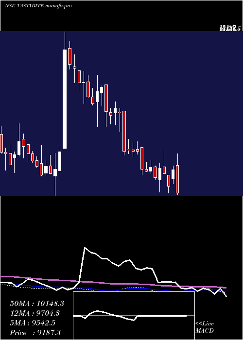  weekly chart TastyBite