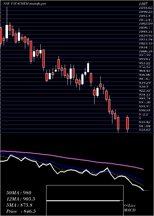  Daily chart TataChemicals