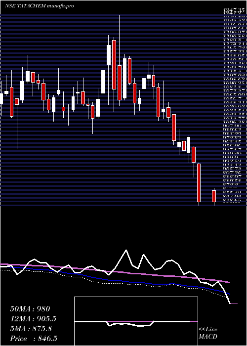  weekly chart TataChemicals