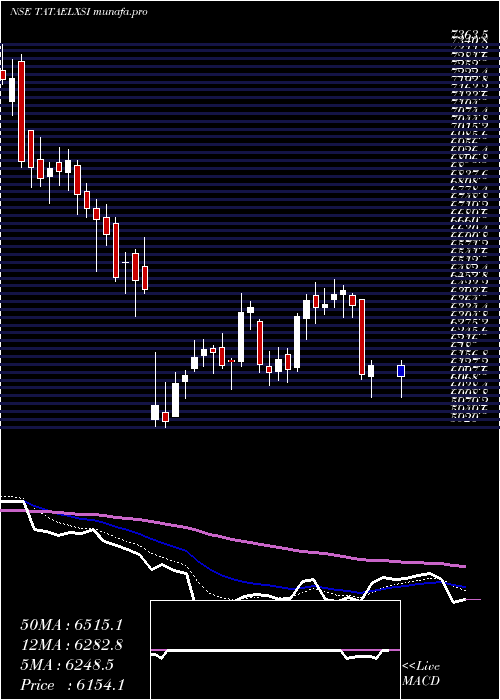  Daily chart TataElxsi