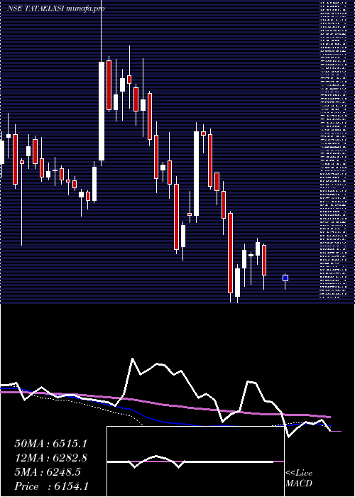  weekly chart TataElxsi