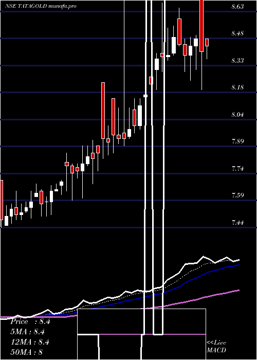  Daily chart TataamlTatagold