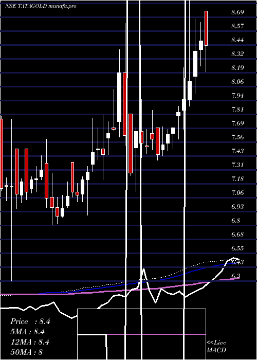  weekly chart TataamlTatagold