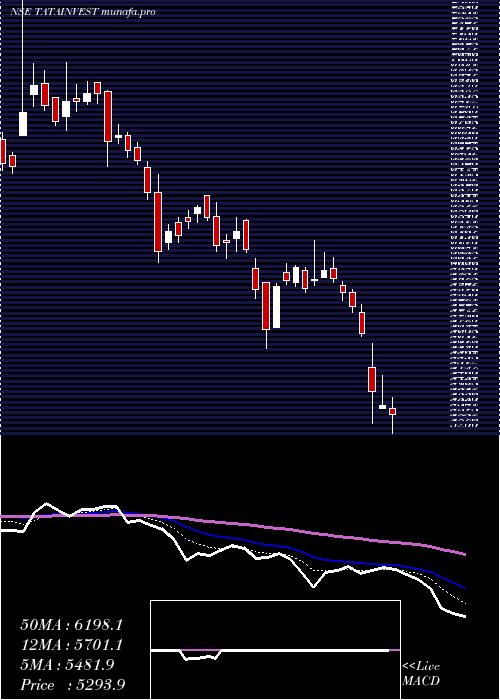  Daily chart TataInvestment