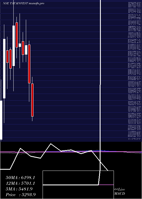  monthly chart TataInvestment