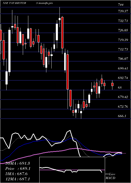  Daily chart TataMotors