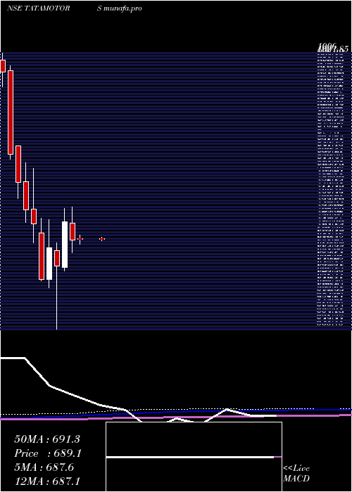  monthly chart TataMotors