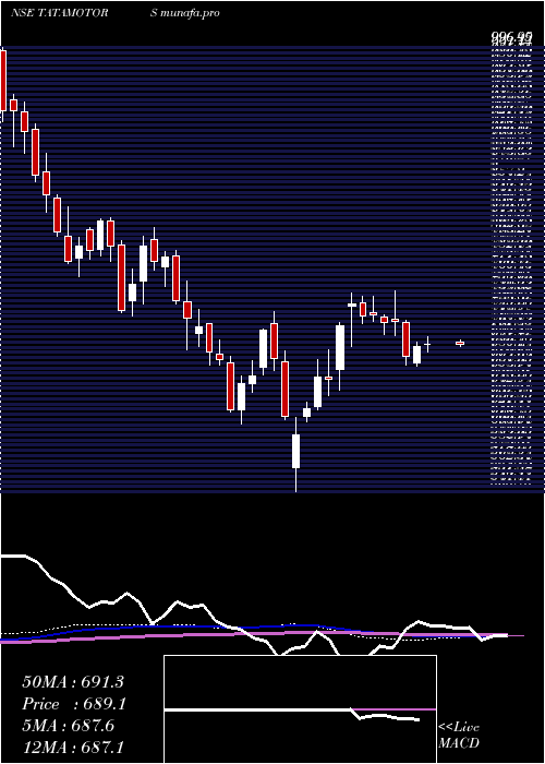  weekly chart TataMotors