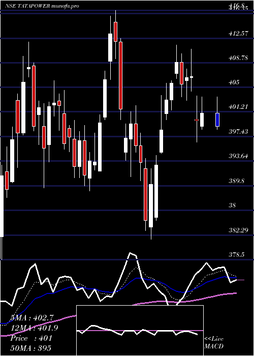  Daily chart TataPower