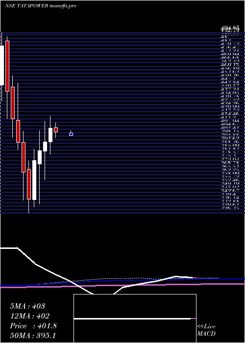  monthly chart TataPower