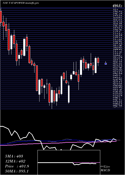  weekly chart TataPower