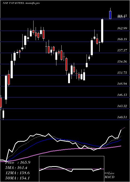  Daily chart TataSteel