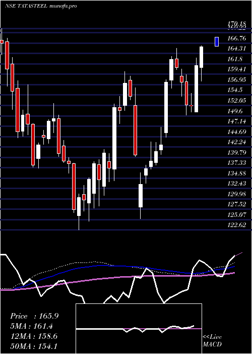  weekly chart TataSteel