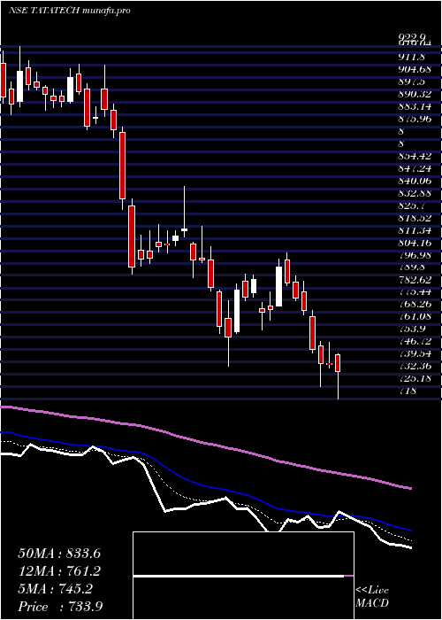  Daily chart TataTechnologies