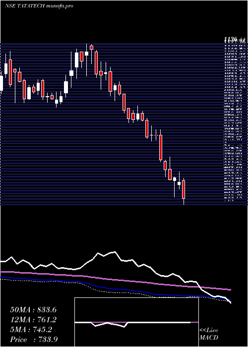  weekly chart TataTechnologies