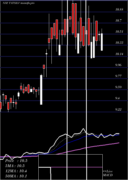 Daily chart TataamlTatsilv