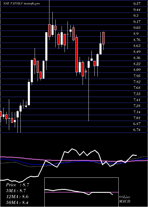  weekly chart TataamlTatsilv