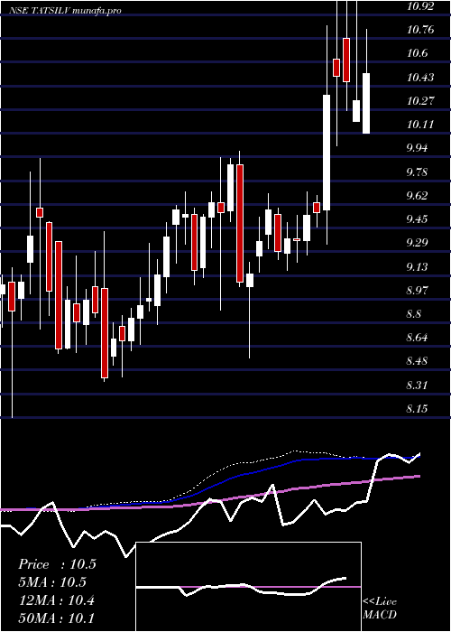 weekly chart TataamlTatsilv