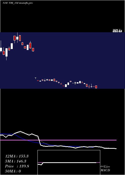  Daily chart TbiCorn