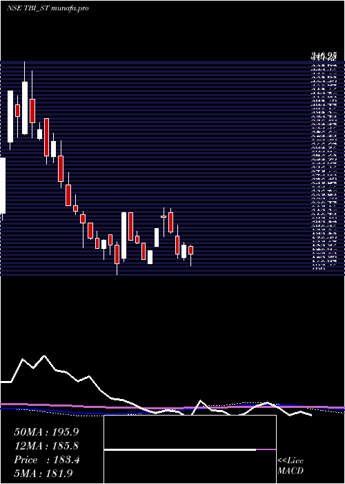  weekly chart TbiCorn