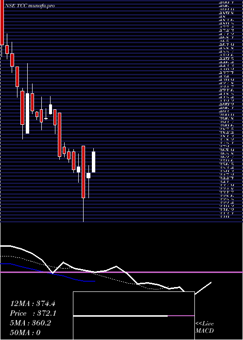  Daily chart TccConcept
