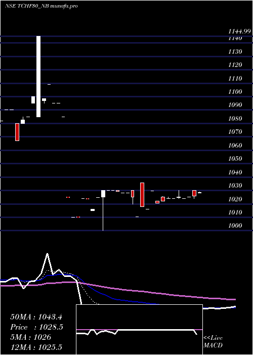  Daily chart UnSe