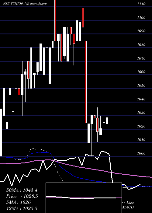  weekly chart UnSe