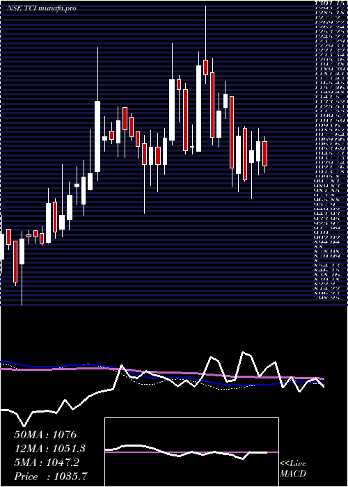  weekly chart TransportCorporation