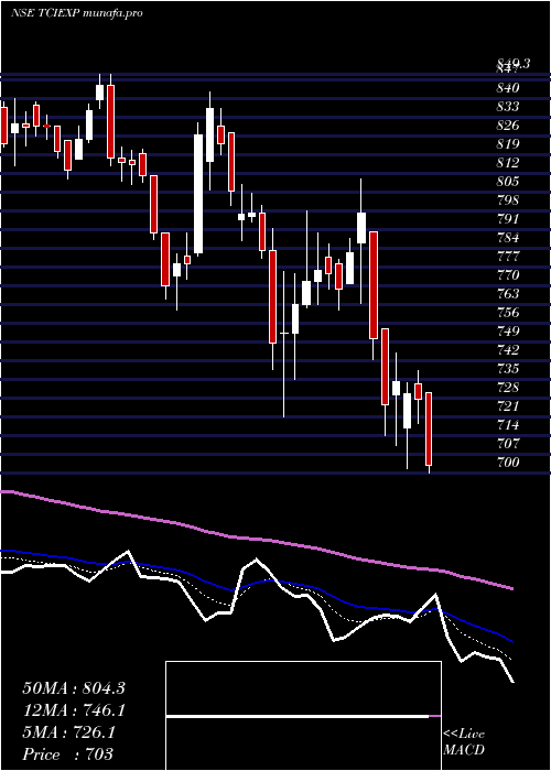  Daily chart TciExpress