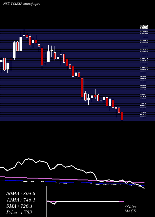  weekly chart TciExpress