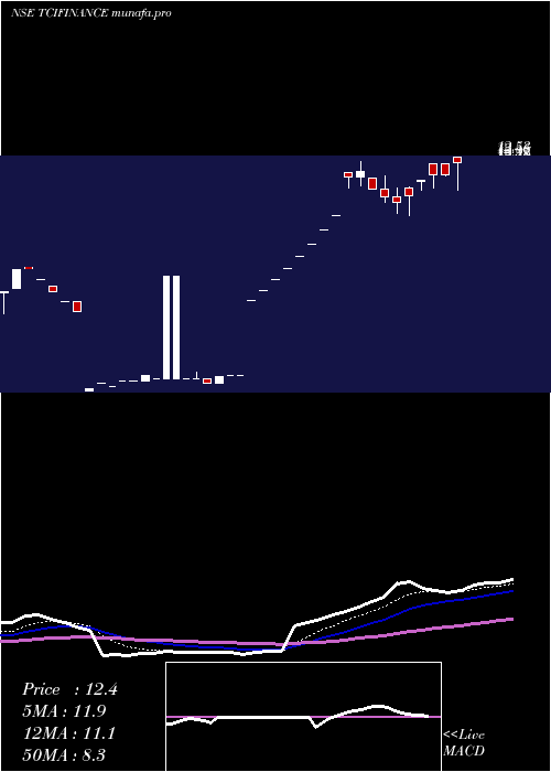 Daily chart TciFinance