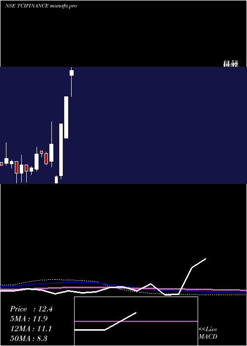 monthly chart TciFinance
