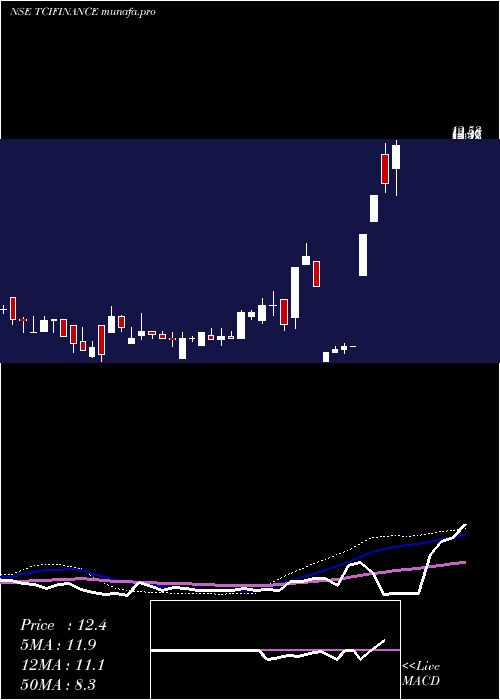 weekly chart TciFinance