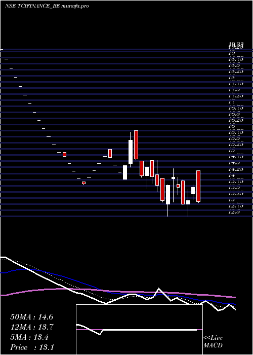  Daily chart TcifinanceltdRoll