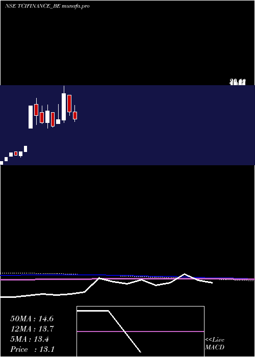  monthly chart TcifinanceltdRoll